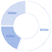 pie chart